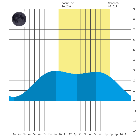Amaknak Island tide chart for Tuesday, October 21, 2025