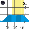 Amaknak Island tide chart for Tuesday, October 21, 2025