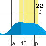 Amaknak Island tide chart for Wednesday, October 22, 2025