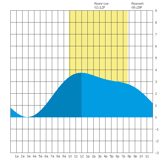 Amaknak Island tide chart for Friday, October 24, 2025