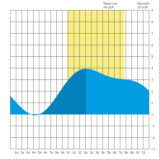 Amaknak Island tide chart for Sunday, October 26, 2025