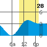 Amaknak Island tide chart for Tuesday, October 28, 2025