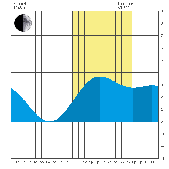 Amaknak Island tide chart for Wednesday, October 29, 2025