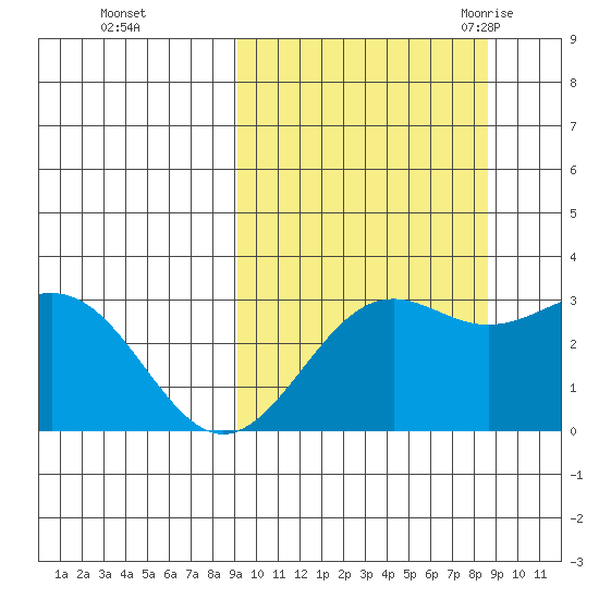 Amaknak Island tide chart for Thursday, October 2, 2025