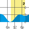 Amaknak Island tide chart for Thursday, October 2, 2025