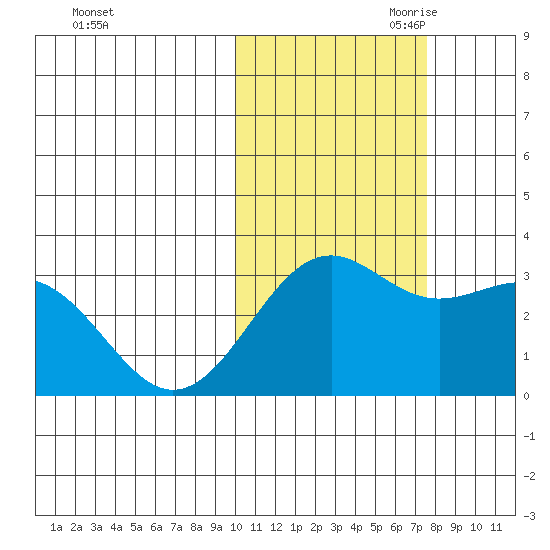 Amaknak Island tide chart for Thursday, October 30, 2025