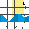 Amaknak Island tide chart for Friday, October 31, 2025