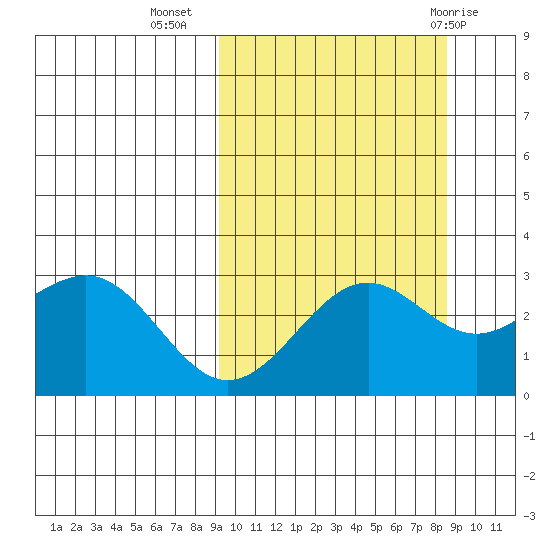 Amaknak Island tide chart for Saturday, October 4, 2025