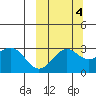 Amaknak Island tide chart for Saturday, October 4, 2025