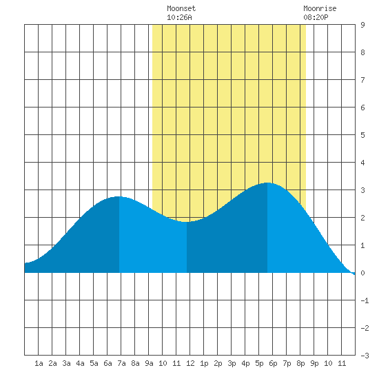 Amaknak Island tide chart for Tuesday, October 7, 2025
