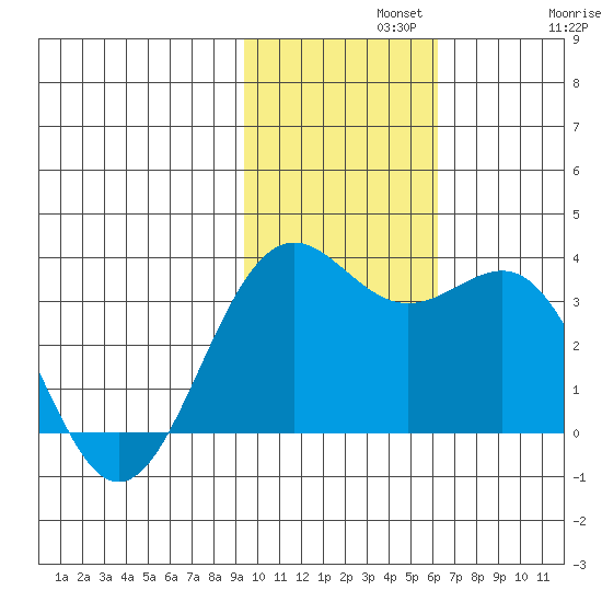 Amaknak Island tide chart for Monday, November 10, 2025