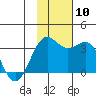Amaknak Island tide chart for Monday, November 10, 2025