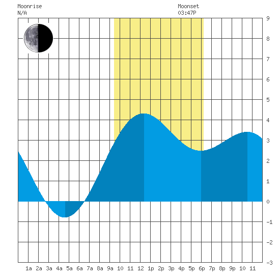 Amaknak Island tide chart for Tuesday, November 11, 2025