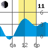 Amaknak Island tide chart for Tuesday, November 11, 2025