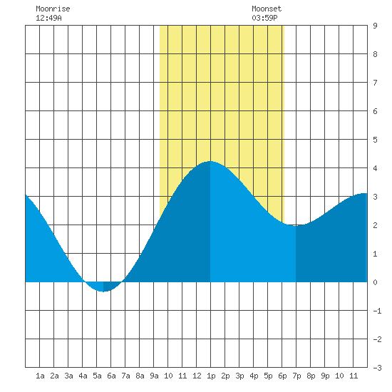 Amaknak Island tide chart for Wednesday, November 12, 2025