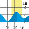 Amaknak Island tide chart for Thursday, November 13, 2025
