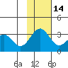 Amaknak Island tide chart for Friday, November 14, 2025