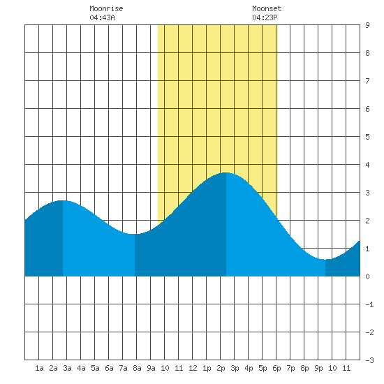 Amaknak Island tide chart for Saturday, November 15, 2025