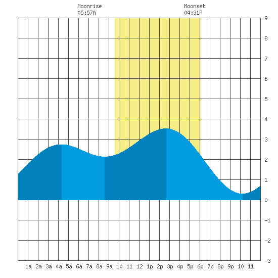 Amaknak Island tide chart for Sunday, November 16, 2025