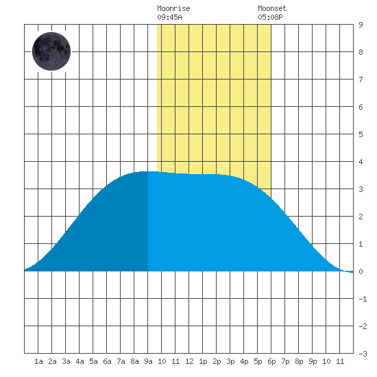 Amaknak Island tide chart for Wednesday, November 19, 2025