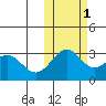 Amaknak Island tide chart for Saturday, November 1, 2025