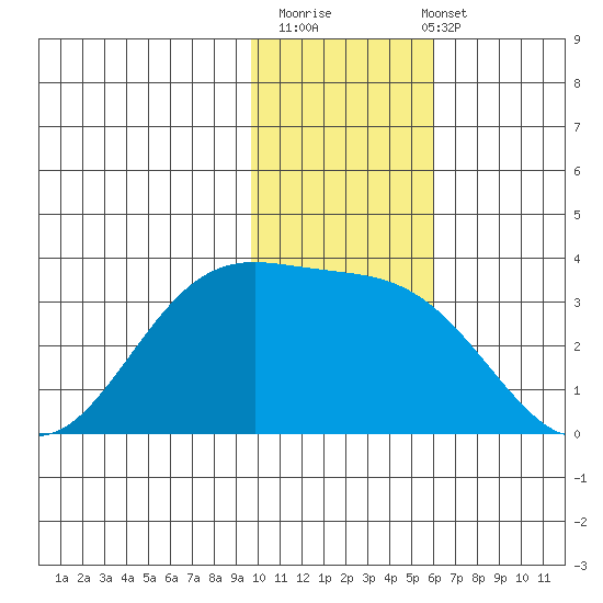Amaknak Island tide chart for Thursday, November 20, 2025