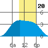 Amaknak Island tide chart for Thursday, November 20, 2025