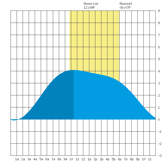 Amaknak Island tide chart for Friday, November 21, 2025