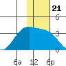 Amaknak Island tide chart for Friday, November 21, 2025