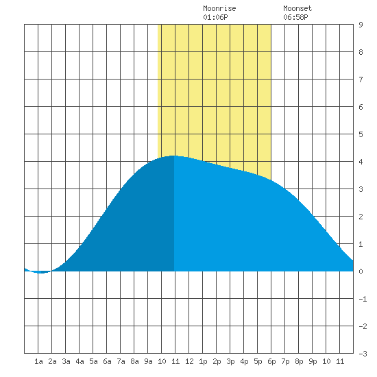 Amaknak Island tide chart for Saturday, November 22, 2025