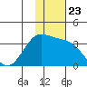 Amaknak Island tide chart for Sunday, November 23, 2025