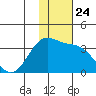 Amaknak Island tide chart for Monday, November 24, 2025