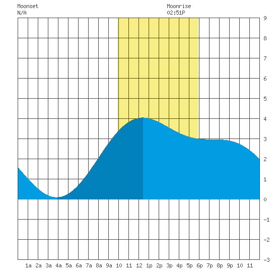 Amaknak Island tide chart for Wednesday, November 26, 2025