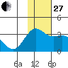 Amaknak Island tide chart for Thursday, November 27, 2025