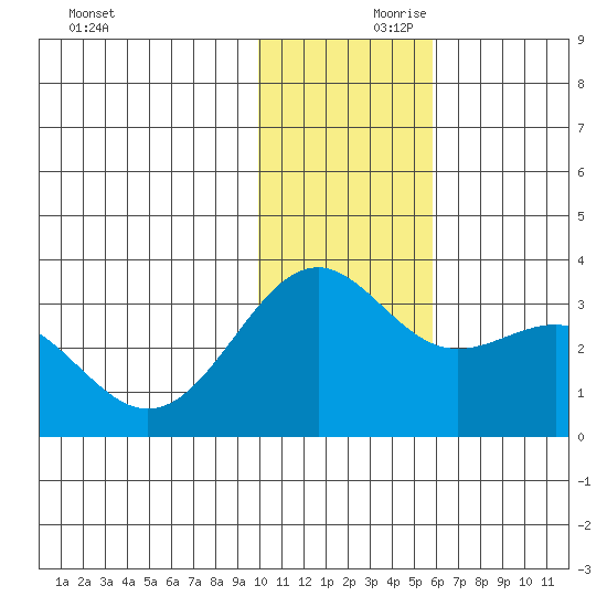 Amaknak Island tide chart for Friday, November 28, 2025