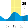 Amaknak Island tide chart for Friday, November 28, 2025