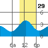 Amaknak Island tide chart for Saturday, November 29, 2025