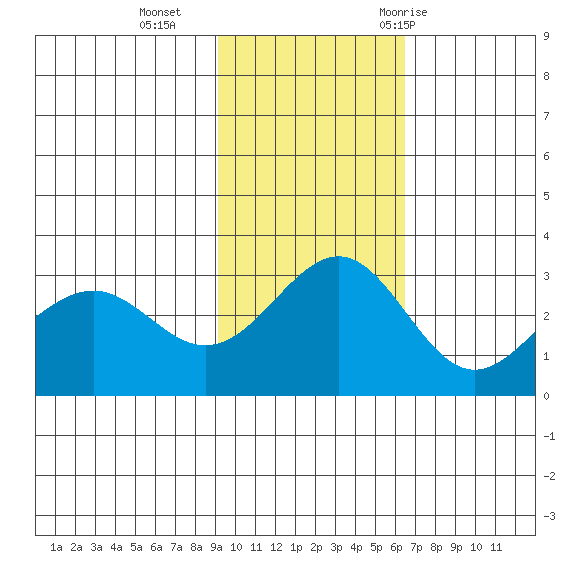 Amaknak Island tide chart for Sunday, November 2, 2025