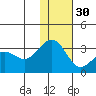 Amaknak Island tide chart for Sunday, November 30, 2025