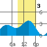 Amaknak Island tide chart for Monday, November 3, 2025