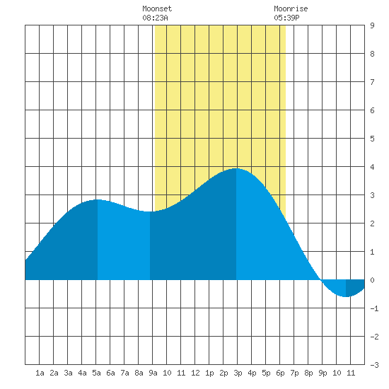 Amaknak Island tide chart for Tuesday, November 4, 2025