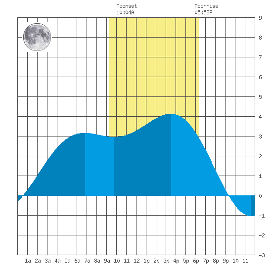 Amaknak Island tide chart for Wednesday, November 5, 2025