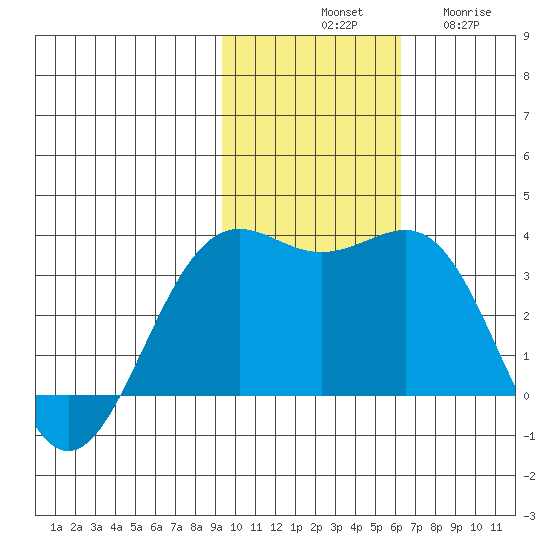 Amaknak Island tide chart for Saturday, November 8, 2025