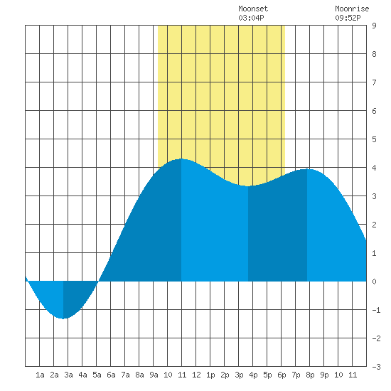 Amaknak Island tide chart for Sunday, November 9, 2025