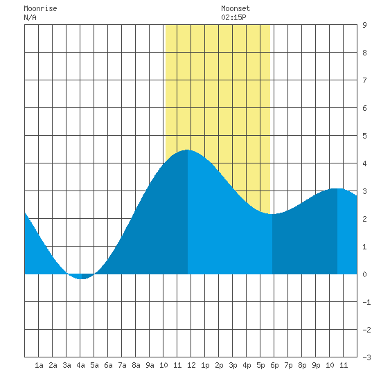 Amaknak Island tide chart for Wednesday, December 10, 2025