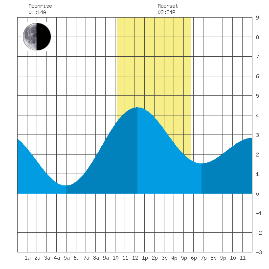 Amaknak Island tide chart for Thursday, December 11, 2025