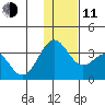 Amaknak Island tide chart for Thursday, December 11, 2025