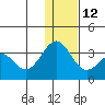 Amaknak Island tide chart for Friday, December 12, 2025