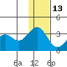 Amaknak Island tide chart for Saturday, December 13, 2025