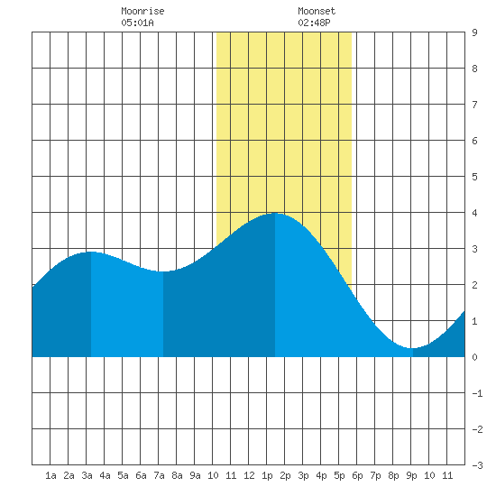 Amaknak Island tide chart for Sunday, December 14, 2025